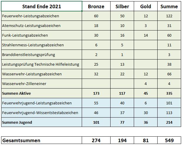 2018 Leistungsabzeichen Status