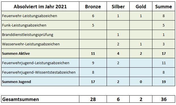 2021 Leistungsabzeichen absolviert