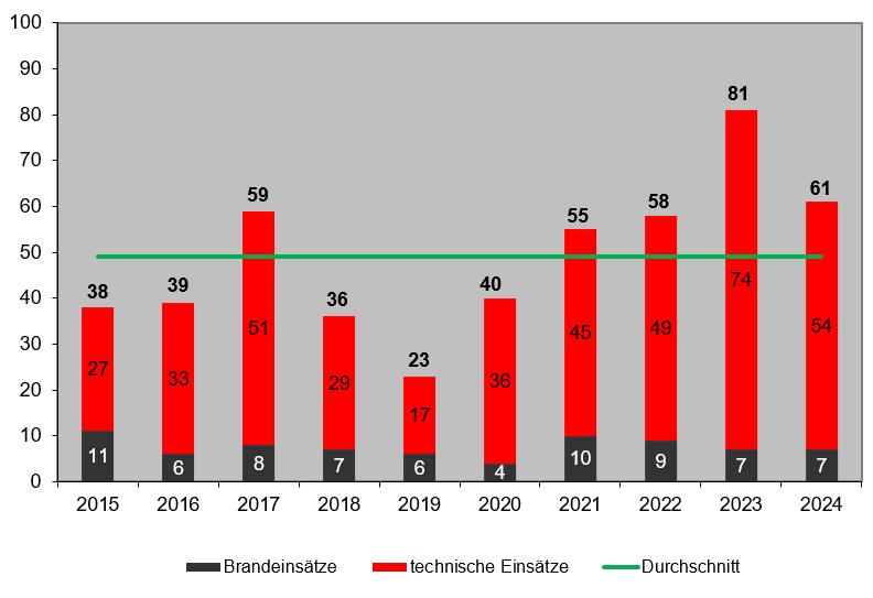 2024 Einsätze