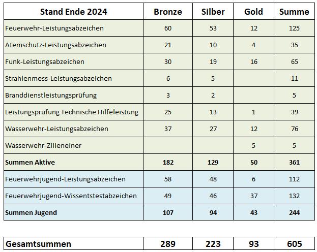 2018 Leistungsabzeichen Status