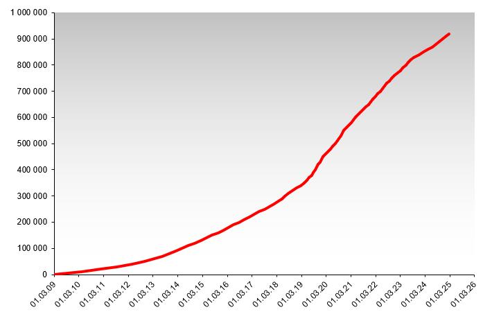 920.000 Abfragen