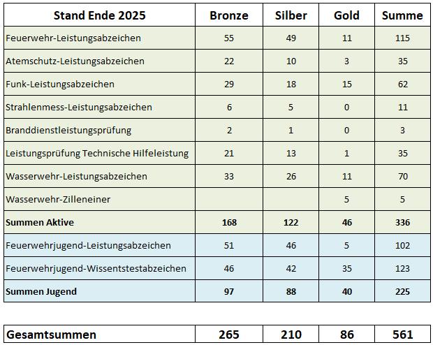 2018 Leistungsabzeichen Status